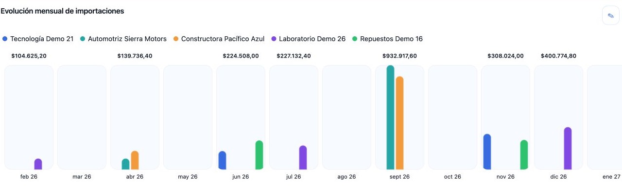 Gráfico real de importaciones por periodo, importador y país